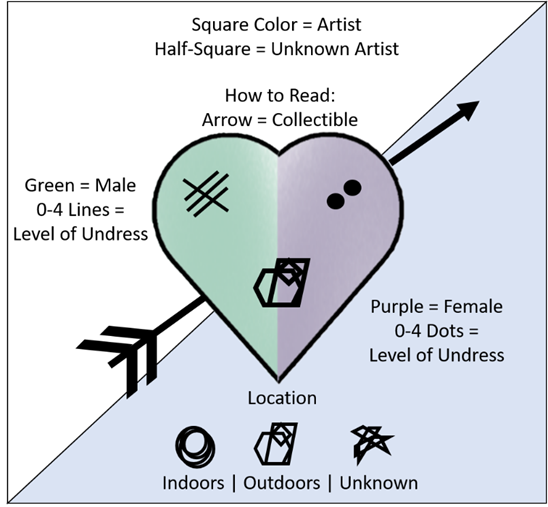 The legend for reading the abstract heart art.  A heart is at the center against a square background (the square color indicates the artist).  If an arrow pierces the heart, it means the cover is collectible.  The left side is green, representing the male, with lines showing his level of exposure.  The right side is purple, representing the female, with dots showing her level of exposure.  The bottom image indicates location.